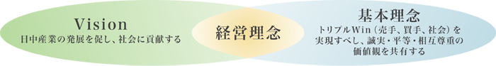 経営理念:「Vision」日中産業の発展を促し、社会に貢献する、「基本理念」トリプルWin(売手、買手、社会)を実現すべし、誠実・平等・相互尊重の価値観を共有する
